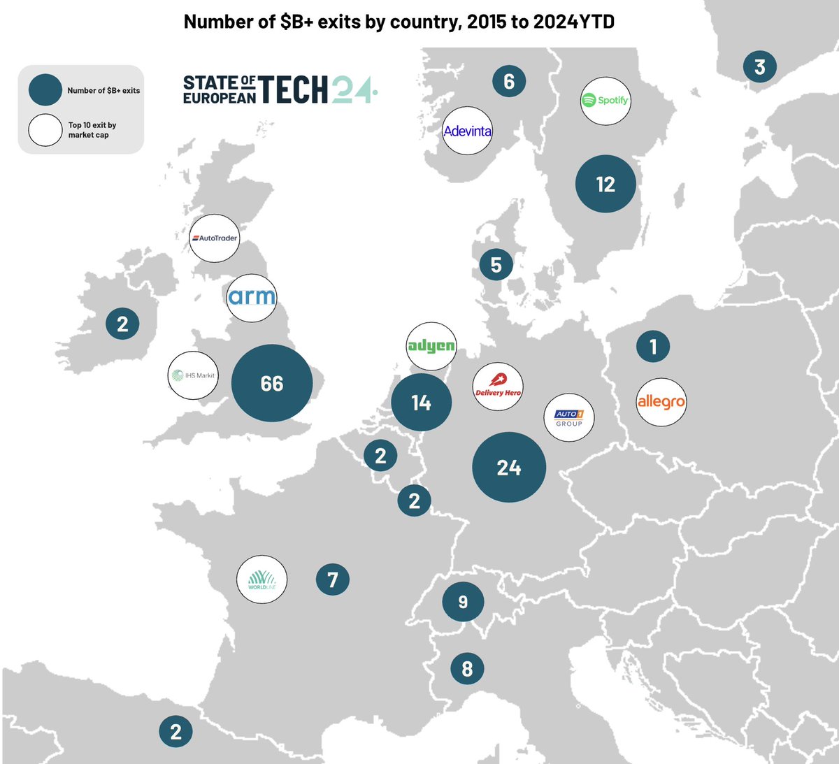 It's pretty wild that the Nordics (population 28M) have had more unicorn exits than France (pop ~70M), Spain (~50M) and Italy (~60M) have had combined.

The Nordics is on par with Germany (83M) which has 2.5x the population and is thought of as EU's biggest startup hub