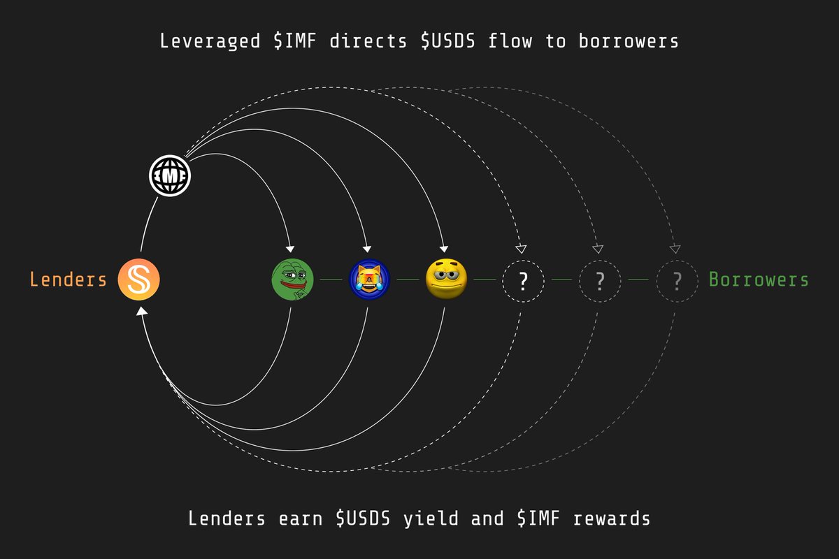 kmoney (@kmoney_69) on Twitter photo i’ve been spending some time recently playing around with <a href="/intlmemefund/">IMF Credit</a>
here are some of my thoughts:
- defi is a beloved sector of crypto that’s hasn’t had any huge moments this cycle due to the popularity of meme coins
- IMF has created a platform that utilizes MemeFi i’ve been spending some time recently playing around with <a href="/intlmemefund/">IMF Credit</a>
here are some of my thoughts:
- defi is a beloved sector of crypto that’s hasn’t had any huge moments this cycle due to the popularity of meme coins
- IMF has created a platform that utilizes MemeFi