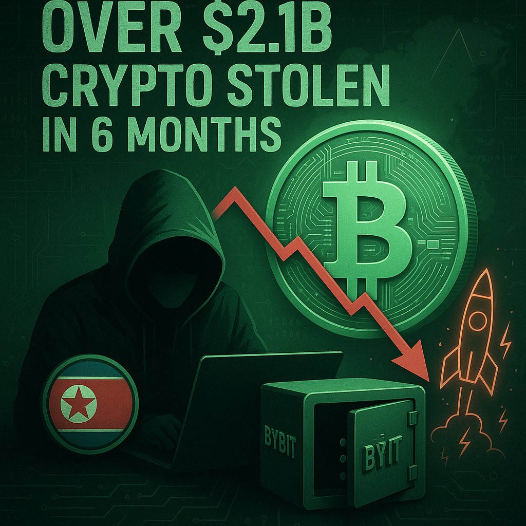 CryptoRabar's tweet photo. 🚨 Over $2.1B Crypto Stolen in 6 Months — State-Sponsored Hackers on the Rise

Summary:
In H1 2025, crypto investors lost more than US$ 2.1 billion across 75 hacks and exploits — a whopping 50% increase from H1 2024. 70% of the total (US$ 1.6 billion) was traced to North Korea-linked groups, such as Lazarus, which executed the largest crypto heist ever: US$ 1.5 billion from Bybit