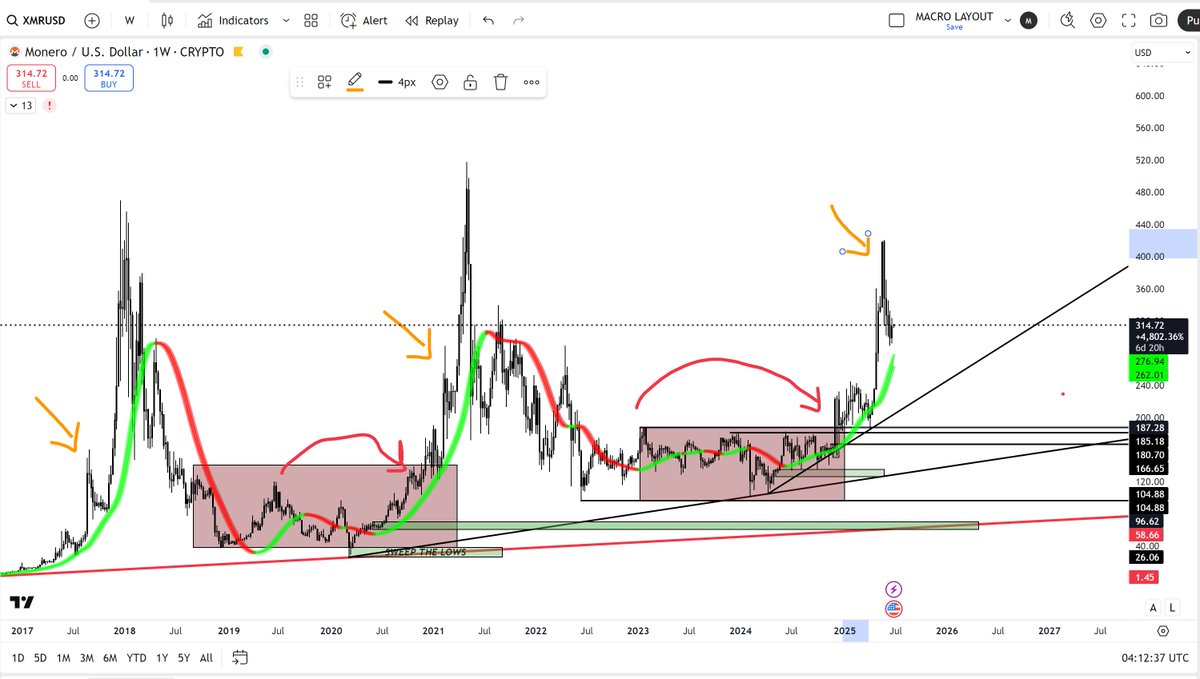 $XMR - I sounded the horn to buy on kraken after it was getting de-listed. let's try some pattern recognition