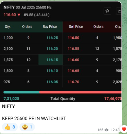 MagicNifty's tweet photo. #Nifty &amp; #Sensex 

BTST Holding Puts as Janta Was Blind Bullish For 28000 !

i was Sure Bears Will Arrive After THURSDAYS HIGH !!!

#MagicNifty https://t.co/ml7FSdDPoB