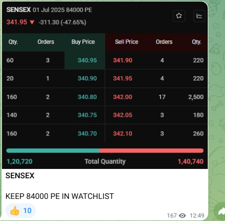 MagicNifty's tweet photo. #Nifty &amp; #Sensex 

BTST Holding Puts as Janta Was Blind Bullish For 28000 !

i was Sure Bears Will Arrive After THURSDAYS HIGH !!!

#MagicNifty https://t.co/ml7FSdDPoB