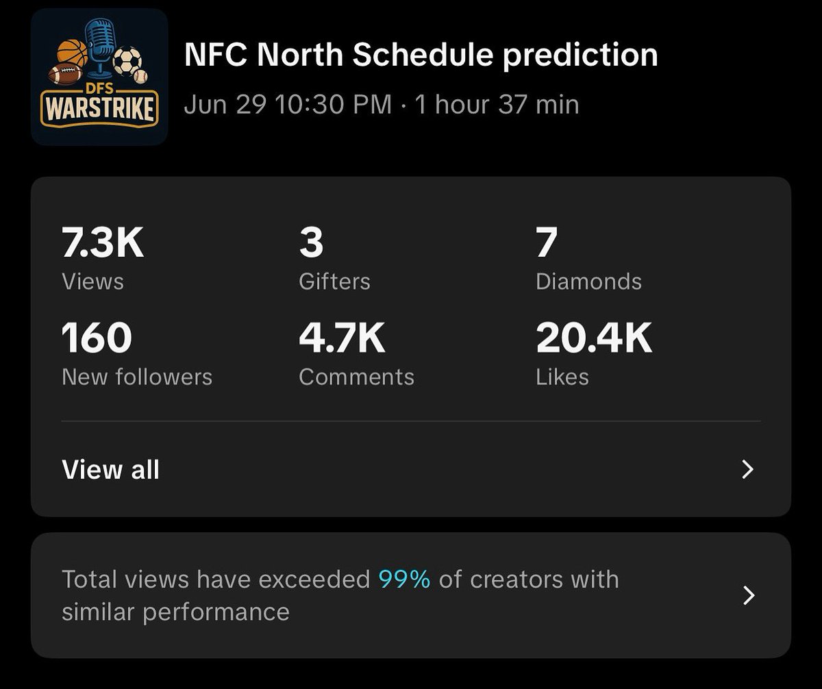 DFSWarstrike's tweet image. Another successful stream! I didn’t think I’d get more followers on TikTok than I did yesterday, but I somehow did! Appreciate everyone who tuned in! #NFL #fyp #fypシ #foryou