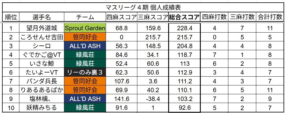 #第4期マスリーグ

第22節の順位表になります。