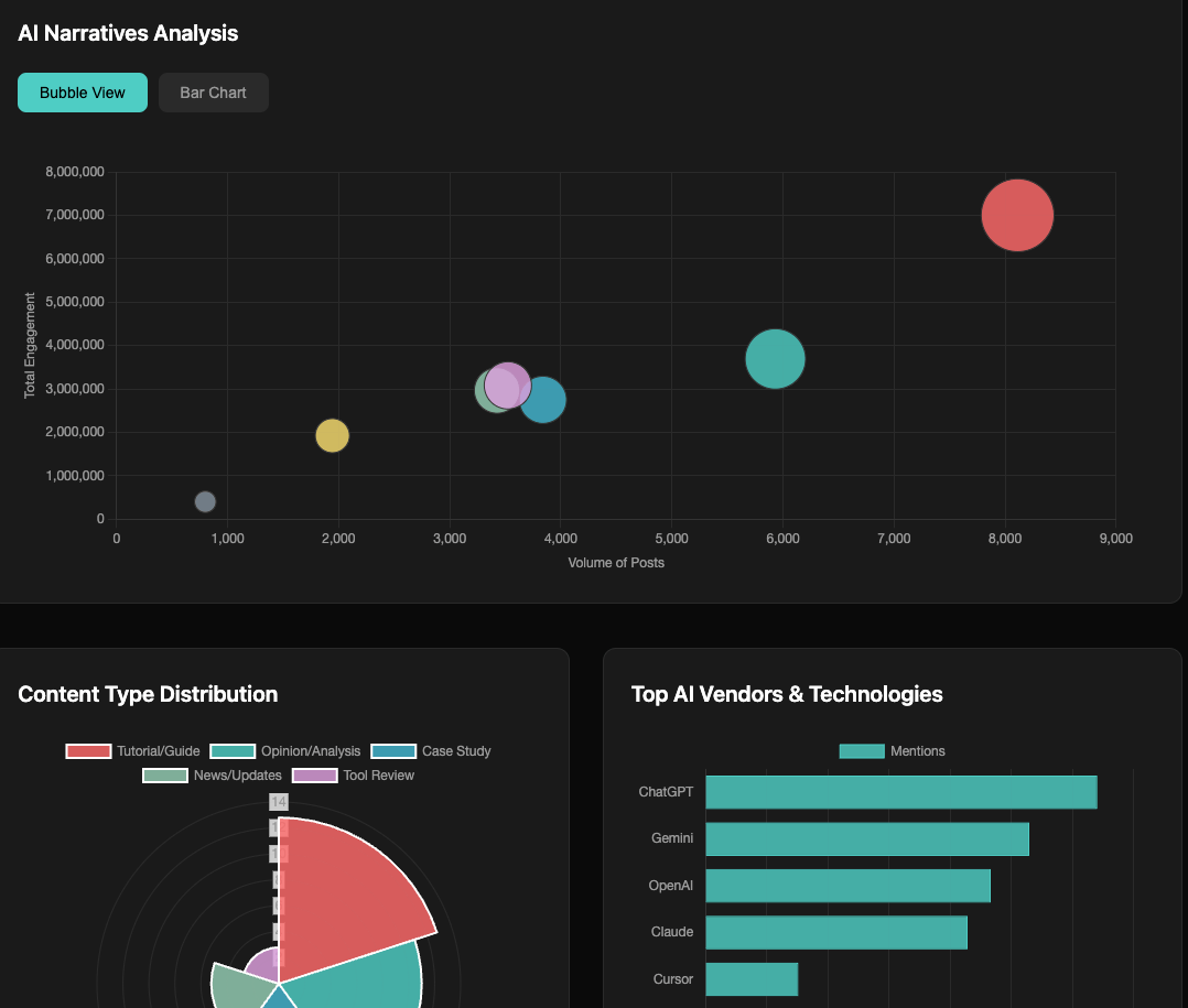 Michael Brito (@britopian) on Twitter photo Vibe coding is real. 
This is my first project - tracking AI creators and influencers. Tools used: <a href="/AnthropicAI/">Anthropic</a> <a href="/cursor_ai/">Cursor</a> <a href="/github/">GitHub</a> <a href="/vercel/">Vercel</a> 
ai-creator-dashboard.vercel.app Vibe coding is real. 
This is my first project - tracking AI creators and influencers. Tools used: <a href="/AnthropicAI/">Anthropic</a> <a href="/cursor_ai/">Cursor</a> <a href="/github/">GitHub</a> <a href="/vercel/">Vercel</a> 
ai-creator-dashboard.vercel.app