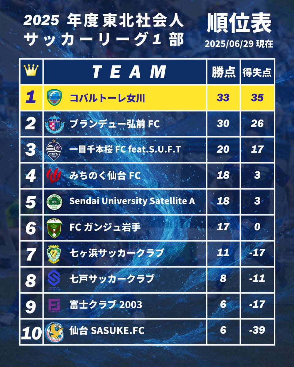 📊【東北社会人サッカーリーグ順位表｜第12節終了時点】

🔥11戦全勝！勝点33で単独首位へ🔥
#コバルトーレ女川、他を一歩リード！

今節、みちのく仙台FCに5-0で快勝した結果、開幕から無傷の11連勝で勝点33に到達。
圧倒的な攻撃力と堅守で、得失点差はリーグ最多の＋35をマーク！