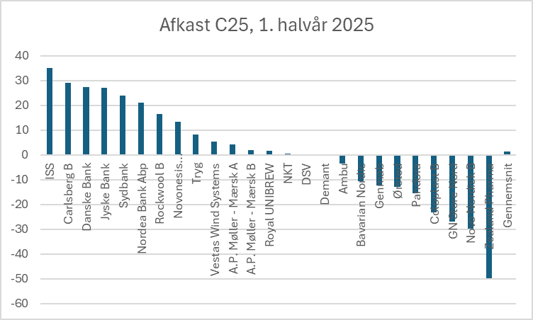 ProInvestor.com/Finansnyheder (@proinvestor_com) on Twitter photo Første halvår: ISS, Carlsberg og banker, banker C25 op, mens Zealand Pharma skuffer proinvestor.com/boards/127058
#aktier <a href="/PerNordnet/">Per Hansen</a> Første halvår: ISS, Carlsberg og banker, banker C25 op, mens Zealand Pharma skuffer proinvestor.com/boards/127058
#aktier <a href="/PerNordnet/">Per Hansen</a>