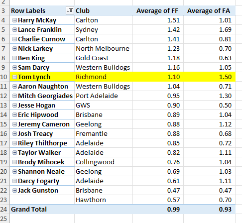 To all the fans saying Tom Lynch never gets any free kicks, this is an average per game since 2022. Just picked a set of Key fwds at different clubs. Assuming all backs play the same against all forwards, then Lynch does ok.