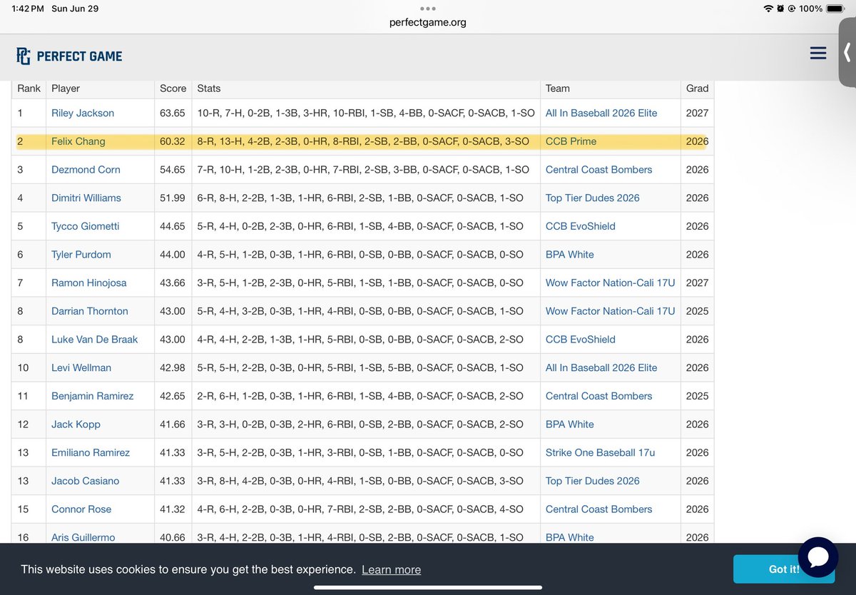 felixchang2026's tweet image. Had a great week with @CalClubBaseball at the PG Pacific Coast Championship. Finished 13-23 with 4 doubles and 2 triples, and was ranked second among top performers.

@OBC_Recruits @jungbaseball @CalClubBaseball @MittyBaseball