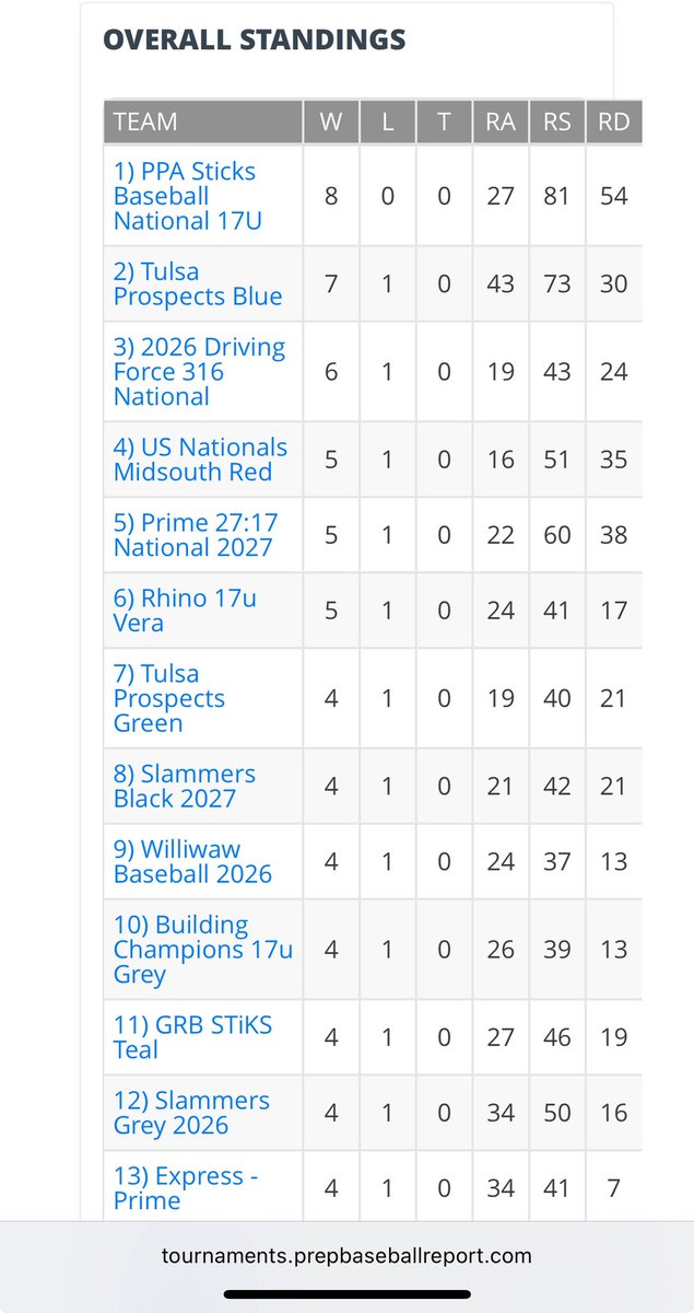 16u comes up a bit short 11-9 loss to end the weekend. They end up taking 5th in the field of 83 teams playing up 17u Supers event. These boys can swing it averaged 10 runs a game!!!