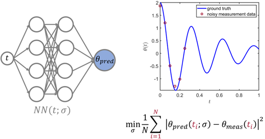 Physics-Informed Neural Networks (PINNs) Repo

There’s a great open-source MATLAB® repository that’s been gaining attention - packed with hands-on examples for applying machine learning to physical systems.

📂 Check out the repository: github.com/matlab-deep-le…