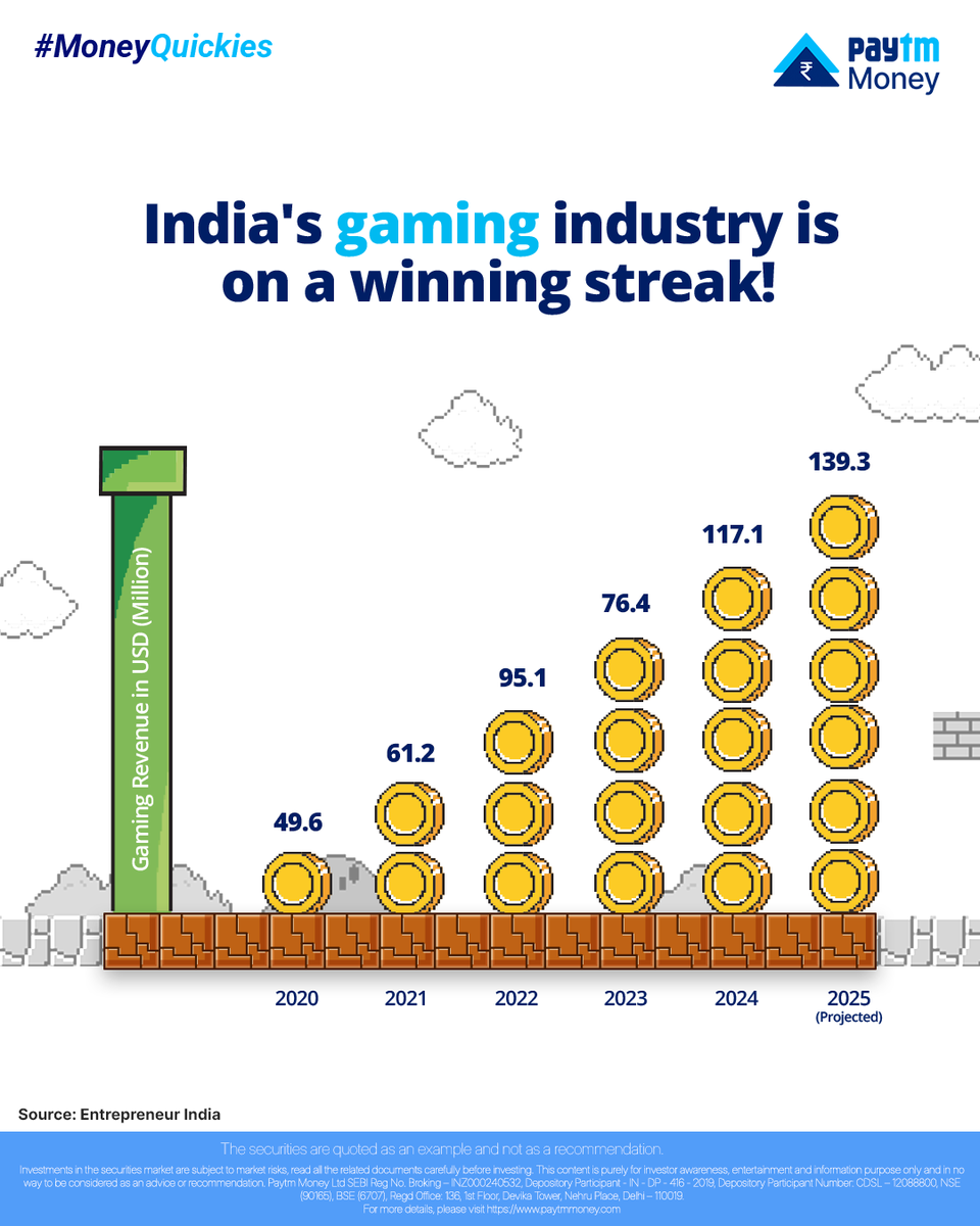 PaytmMoney's tweet photo. Did you know India’s gaming industry has gone from collecting coins to stacking millions?
From $49.6M in 2020 to a projected $139.3M in 2025!
#MoneyQuickies #PaytmMoney #GamingBoom #Smartinvestments #investkarbefikar #Gaming #GamingIndustry https://t.co/VIjPqBKqaE