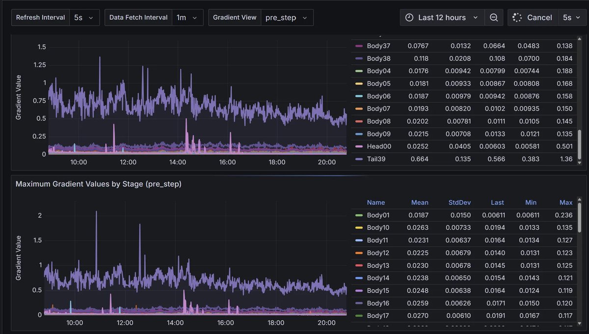 _AlexanderLong's tweet image. Using beautiful Grafana dashboards for everything internally, so much nicer than Tensorboard. Wandb still good but doesn't really work with decentralised training. Makes me wonder what the internal vis tooling is like in openai - must be incredible.