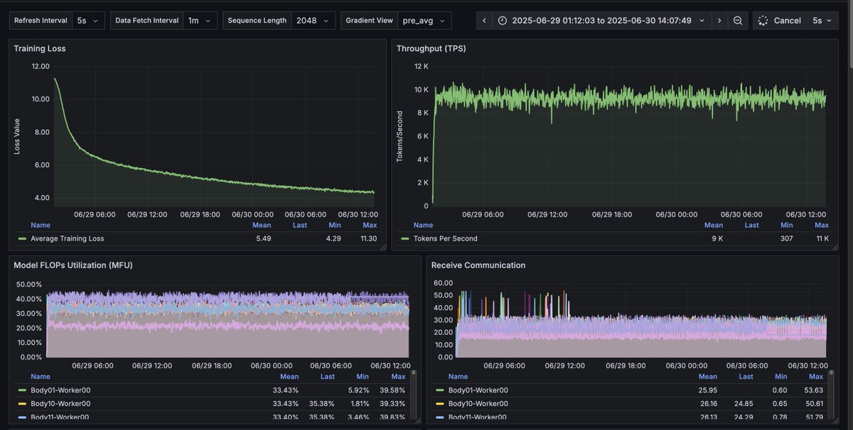 _AlexanderLong's tweet image. Using beautiful Grafana dashboards for everything internally, so much nicer than Tensorboard. Wandb still good but doesn't really work with decentralised training. Makes me wonder what the internal vis tooling is like in openai - must be incredible.
