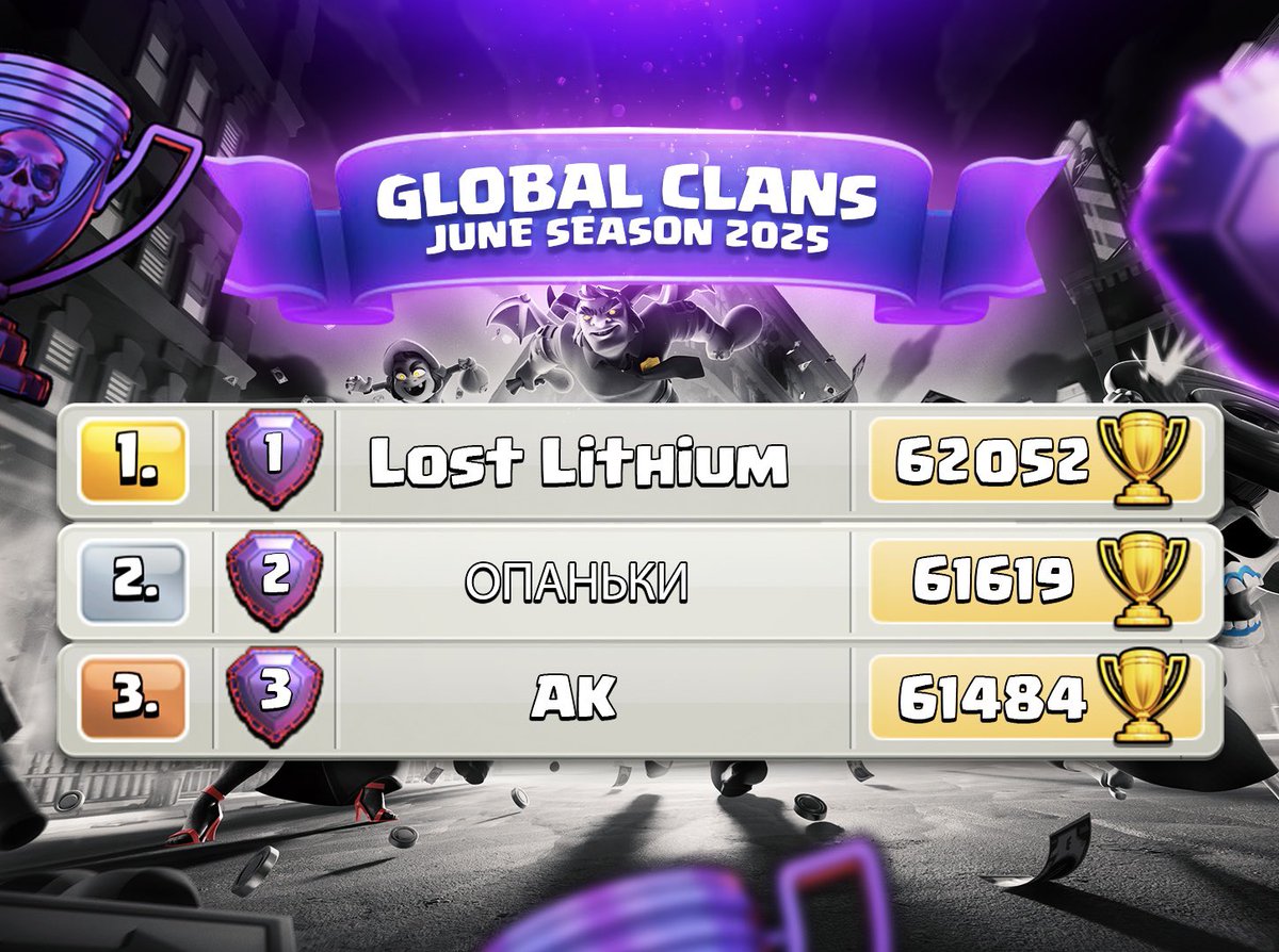🏆 TOP 3 Global Clans | June Season 🏆

🥇 Lost Lithium
🥈 ОПАНЬКИ
🥉 AK

👏 Congrats

#ClashOfClans #LegendLeague