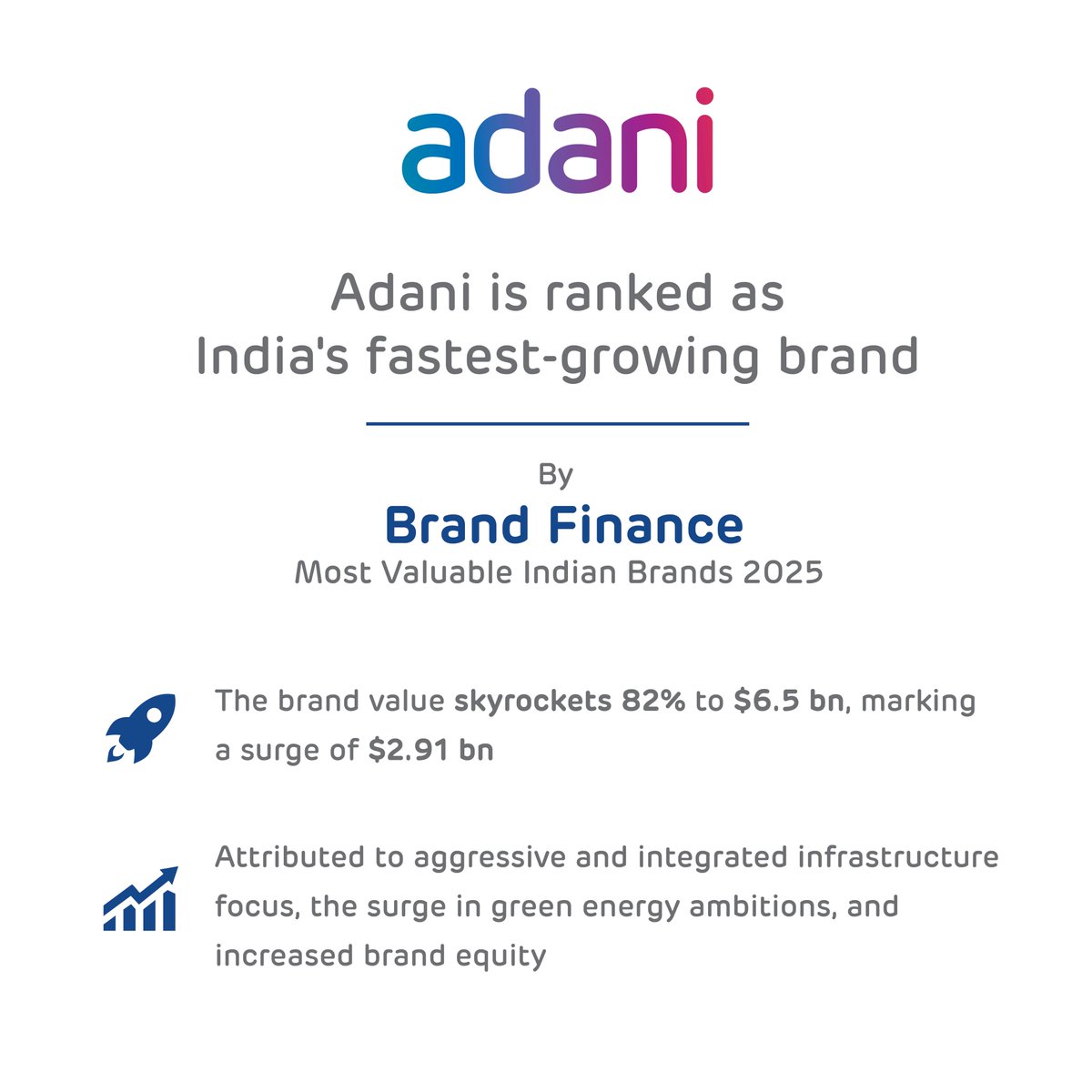 Adani is India’s fastest-growing brand, with a remarkable 82% surge in brand value to $6.5 billion, as ranked by Brand Finance in their Most Valuable Indian Brands 2025 report.
Driven by integrated infrastructure, a bold push into green energy, and rising brand equity, our