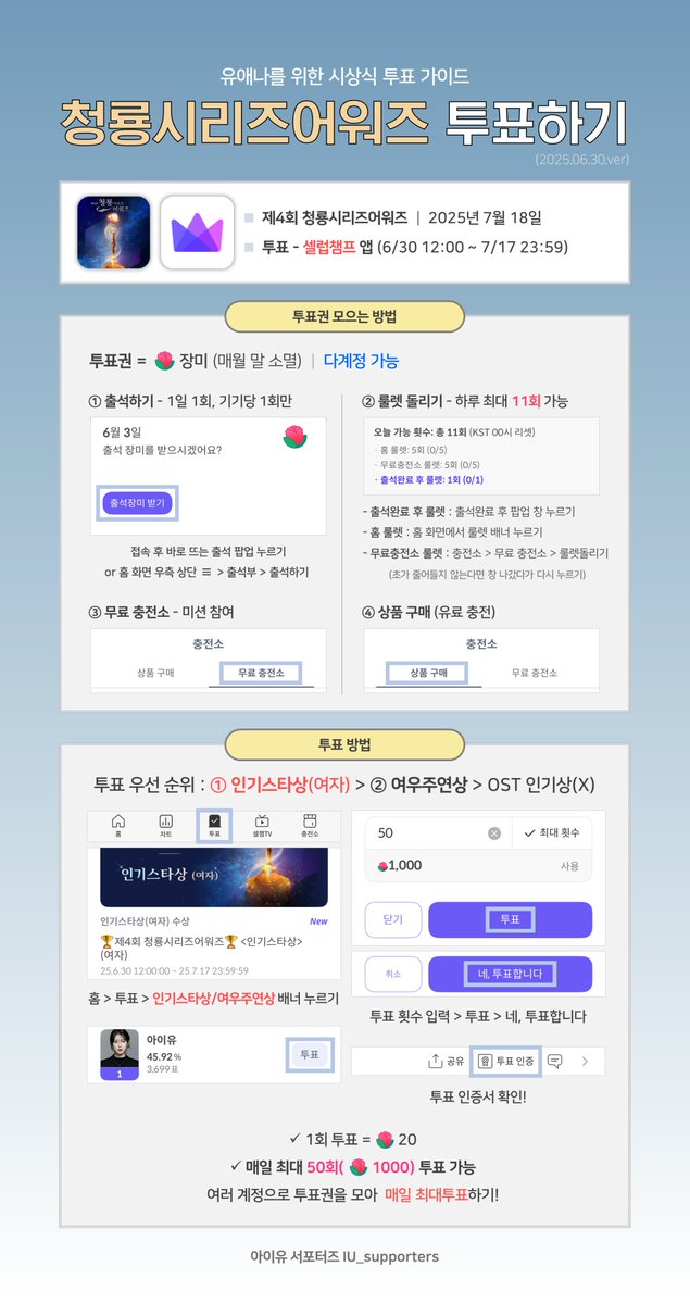 [🗳️] 제4회 청룡시리즈어워즈 투표 안내

🗓️ ~ 7/17 (목) 23:59
📱 셀럽챔프(CelebChamp) 앱
☑️ 부문별 매일 최대 50회(🌹1000) 투표

🏆 1순위 : 인기스타상(여자) - #아이유 투표
🏆 2순위 : 여우주연상 - #아이유 투표

*집중투표 순위는 추후 변경될 수 있습니다 (투표 추이 반영)
*다계정 투표가