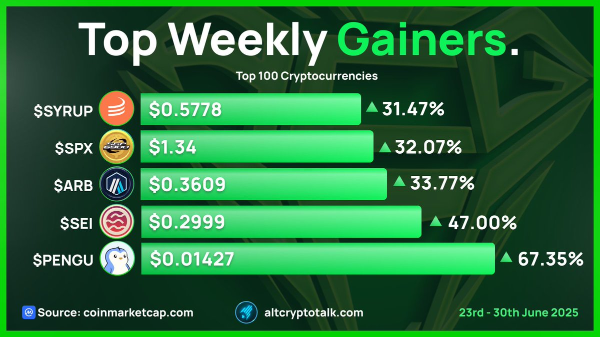 Top Weekly Crypto Gainers | 23rd - 30th June 2025 1- @pudgypenguins $PENGU  2- @SeiNetwork $SEI 3- @arbitrum $ARB 4- #SPX6900 $SPX 5- @maplefinance  $SYRUP Source: @CoinMarketCap