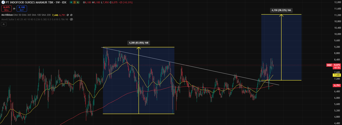 agustasril's tweet image. ADA SATU SAHAM YANG JIKA DILIHAT BERDASARKAN FUNDAMENTAL BAGUS DAN T.A JUGA BAGUS
#SAHAMINDF SIAPA YANG TIDAK MAKAN MIE INSTAN, APALAGI SEKELAS INDOMIE,
T.A #INDF SUDAH BREAK OUT TREND LINE DAN AKAN MELANJUTKAN KENAIKAN JANGKA PANJANG TARGER Rp.11,000 #saham