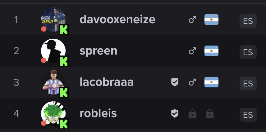 Me parece admirable que los cuatro streamers más populares de Argentina no recurran a la sexualización de las mujeres para generar contenido, felicidades spreen por el millón de seguidores super merecido👏🏻.