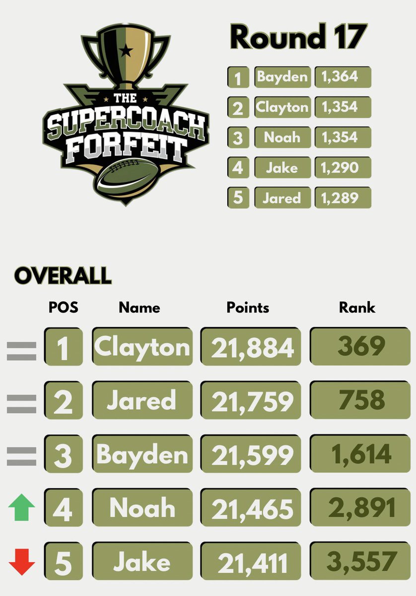 thescforfeit's tweet photo. LEADERBOARD UPDATE‼️

The gaps are slowly dropping, tough Origin period so far. Who can set themselves up best for the run home!? https://t.co/24NwxaerCn