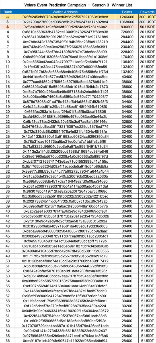 🏁 Volare x BNB Chain | Event Prediction Campaign — Season 3
🎉 Season 3 has officially ended — and it was a huge success!

👏 Nearly 7,000 users joined the competition. Thank you all for your incredible support and participation!

🏆 The leaderboard results are in — check the