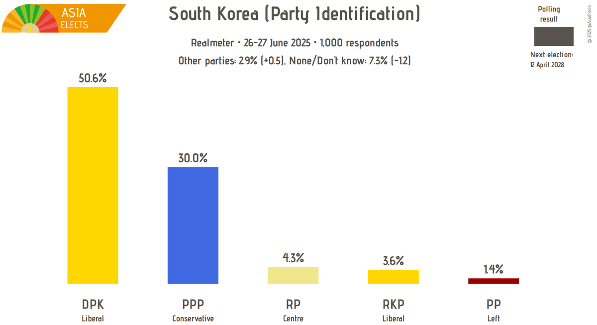 ROK, Realmeter poll:

Party identification

DPK (Liberal): 51% (+3)
PPP (Conservative): 30% (-1)
RP (Centre): 4% (-1)
RKP (Liberal): 4% (+1)
PP (Left): 1% (-1)

+/- vs. 19-20 June 2025

Fieldwork: 26-27 June 2025
Sample size: 1,000

➤asiaelects.com/republic-of-ko…
#SouthKorea