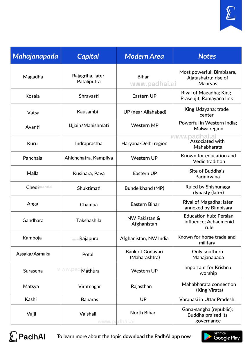 SubhamKuma51092's tweet image. 16 Mahajanapada 
#upscprelims2025 #upscreforms