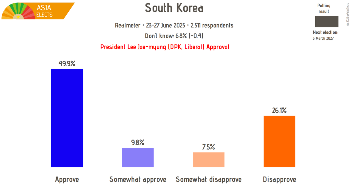 ROK, Realmeter poll:

President Lee Jae-myung (DPK, Liberal) Approval

Approve: 50% (+1)
Somewhat approve: 10% (-)
Somewhat disapprove: 8% (-1)
Disapprove: 26% (+1)

+/- vs. 16-20 June 2025

Fieldwork: 23-27 June 2025
Sample size: 2,511

➤asiaelects.com/republic-of-ko…
#SouthKorea