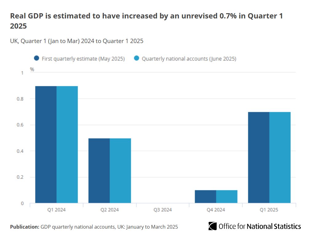 UK gross domestic product (GDP) is estimated to have grown by 0.7% in Quarter 1 (Jan to Mar) 2025, unrevised from the first estimate.

Read more ➡️ ons.gov.uk/economy/grossd…