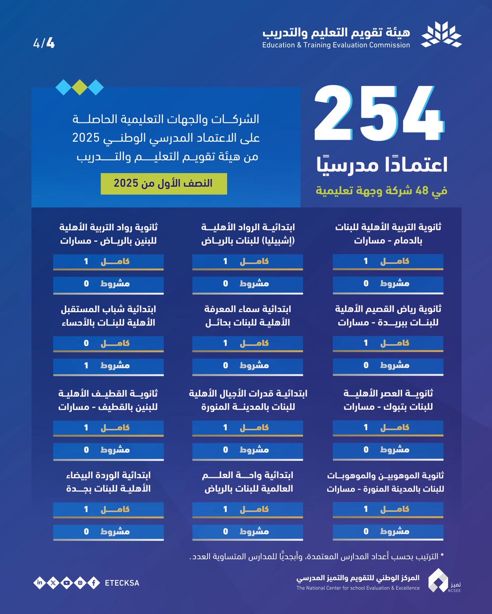 هيئة تقويم التعليم والتدريب (@etecksa) on Twitter photo تعلن الهيئة، ممثلةً بمركز "تميز" <a href="/EtecNcsee/">مركز تميّز</a>، عن منح #الاعتماد_المدرسي_الوطني لـ 254 مدرسة أهلية وعالمية في النصف الأول لعام 2025م، ويهدف الاعتماد المدرسي إلى رفع جودة التعليم العام وكفاءته، بما يسهم في تحقيق أهداف #رؤية_السعودية_2030، ومستهدفات برنامج تنمية القدرات البشرية. تعلن الهيئة، ممثلةً بمركز "تميز" <a href="/EtecNcsee/">مركز تميّز</a>، عن منح #الاعتماد_المدرسي_الوطني لـ 254 مدرسة أهلية وعالمية في النصف الأول لعام 2025م، ويهدف الاعتماد المدرسي إلى رفع جودة التعليم العام وكفاءته، بما يسهم في تحقيق أهداف #رؤية_السعودية_2030، ومستهدفات برنامج تنمية القدرات البشرية.
