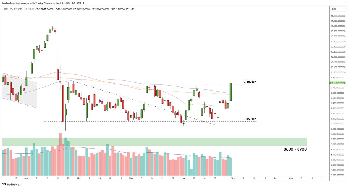 İbrahim Babadağı | Borsanın İzinden tweet media