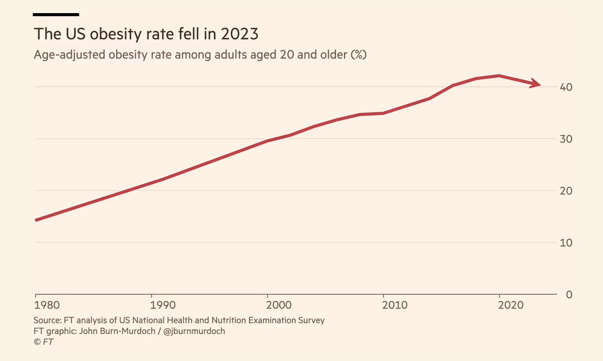 In ten years obesity will probably be significantly lower, thanks to GLP-1s – which Nesta objects to on cost grounds – and everyone will say it was because we started fining Tesco for selling too much garlic bread.