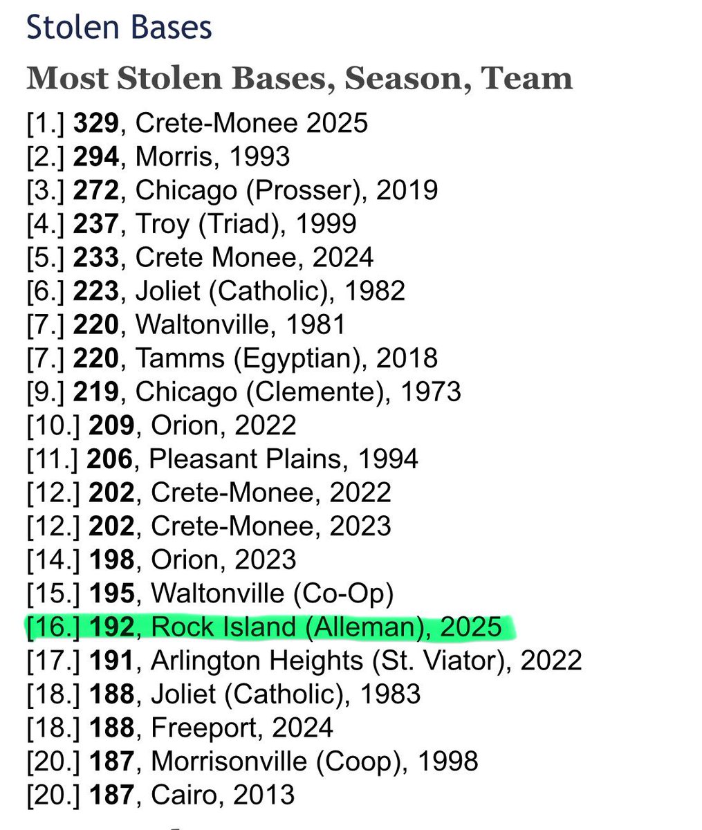 PRESSURE BURSTS PIPES!

The 2025 Pioneers check-in to the #16 spot in the IHSA Record Book for Stolen Bases in a season with 192 in 220 attempts (87.3% success rate)! 💨👟

#LoadTheWagon ⚾️