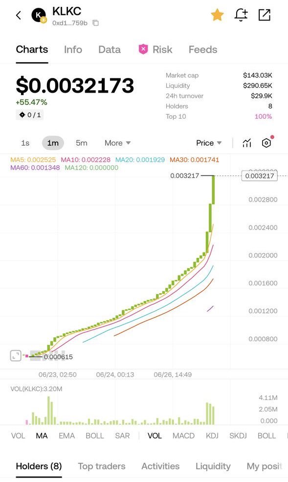 $KLKC is like a fast-growing vine of value — it only climbs upward, never down.

#KLKC #KSN #Defi
