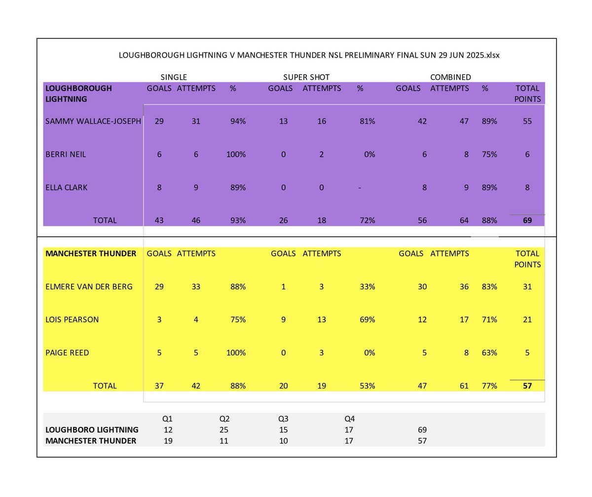 nettystats's tweet image. Shooting stats NSL Preliminary Final. Congrats to Loughborough on the win, congrats to Thunder for reaching the prelim final despite the injury and availability issues to players and staff. They had to field 9 different shooting combos across the season!