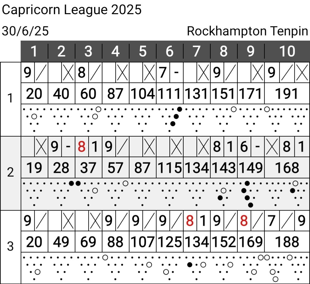 donkbowler's tweet photo. Bowled really well tonight 2 games over average, one game under average and a 540+ series scratch very happy with my game at the moment 😁 #TeamPhoenix #BeKindToYourSelf #RiseUp #LetsGetIt 🔨⚡🐦‍🔥 https://t.co/dXr5fNuh4Y