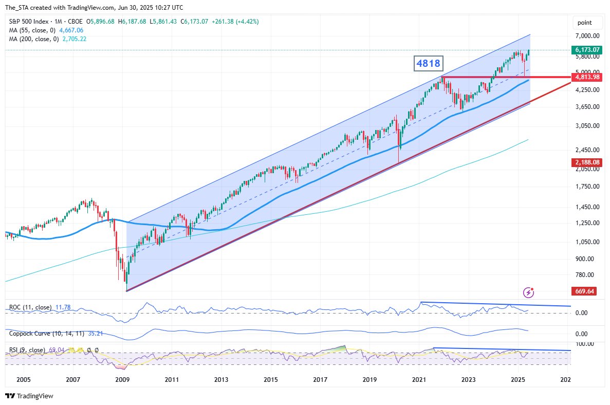 🚀 Markets on a tear!
 📈 S&amp;P 500 &amp; Nasdaq futures jumped to record highs on Monday, fueled by trade optimism and tech strength.
✅ Canada just scrapped its digital tax on U.S. tech firms—giving a big boost to stalled U.S. trade talks.
 ✅ Last week, the S&amp;P 500 &amp; Nasdaq closed