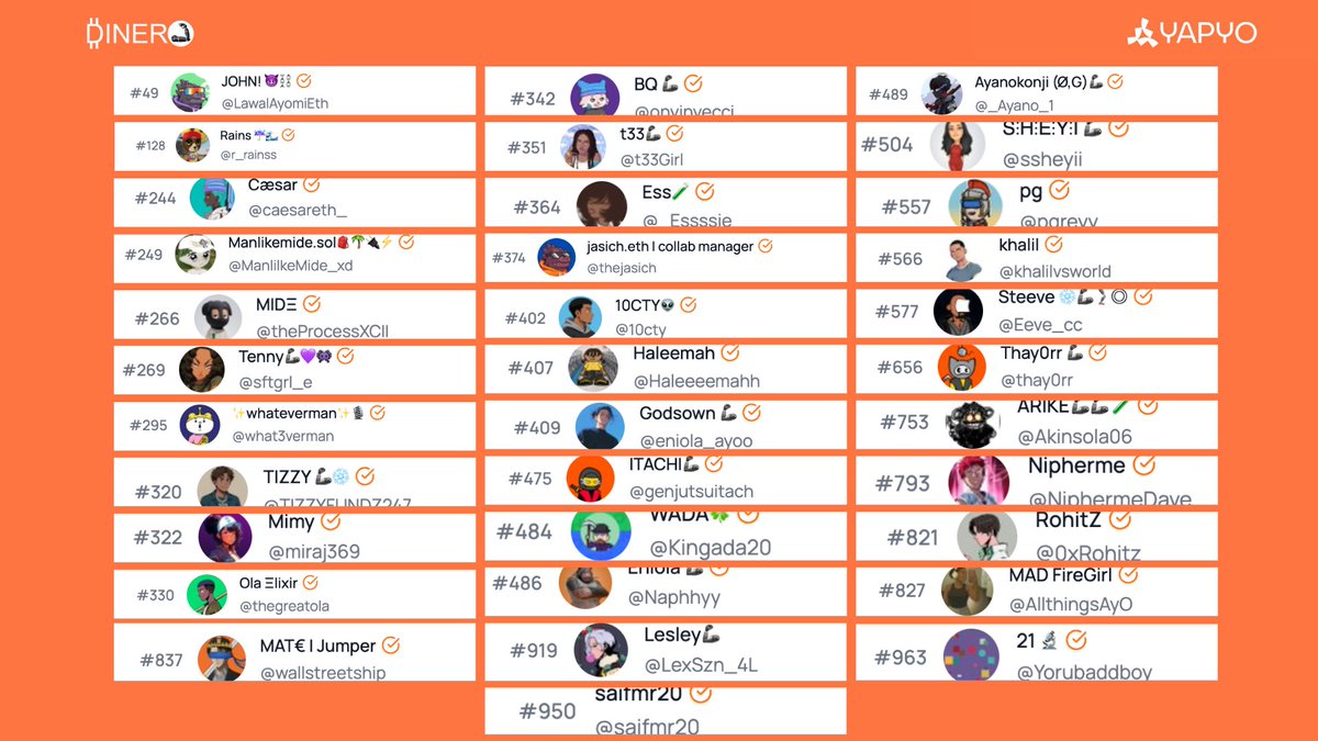 Over 34 DINERIANS made it onto the latest <a href="/yapyo_arb/">YAPYO</a> leaderboard.

Congratulations in advance to everyone and to those we may have missed

Tag and send your congrats to the ones you spot here 🦾