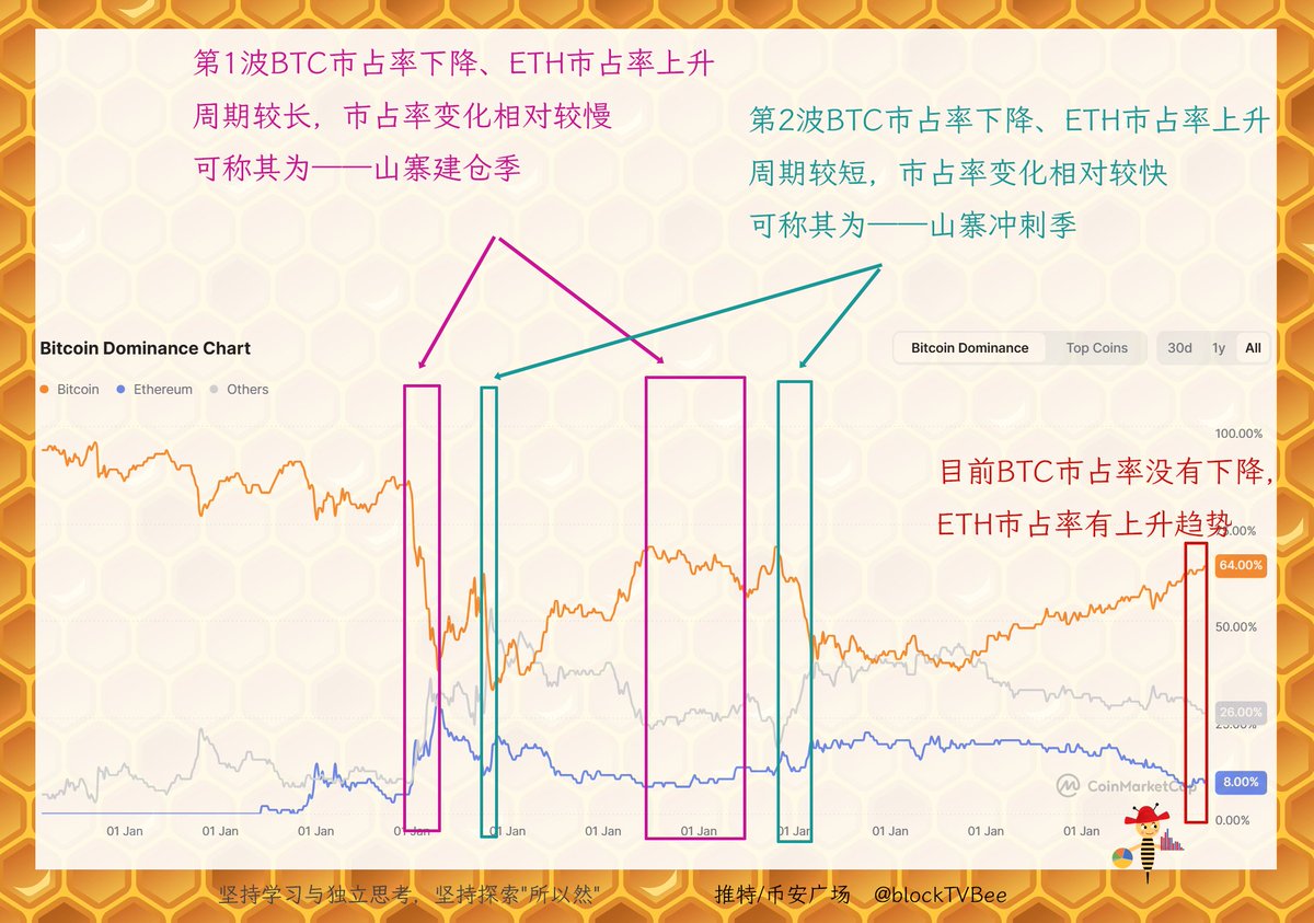 山寨才涨一点，就有人喊山寨季来了……

且不说宏观流动性还没到位。

那些认为25年大牛市、山寨季的，是刻舟的逻辑，蜂兄今天就给你刻舟。

山寨季，BTC占市率应该下降吧，至少ETH市占率上升。