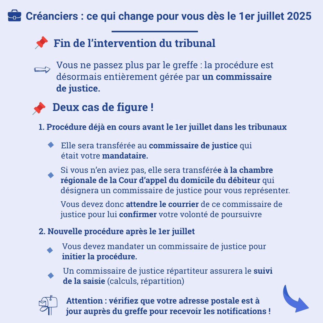 CNCJ_France's tweet photo. 🚨 J-1 avant l’entrée en vigueur de la réforme de la saisie des rémunérations !

➡️ Près de 500 offices de commissaires de justice déjà inscrits comme répartiteurs.
➡️ 700 000 créances + 150 000 dossiers vont être transférés des greffes vers les études.