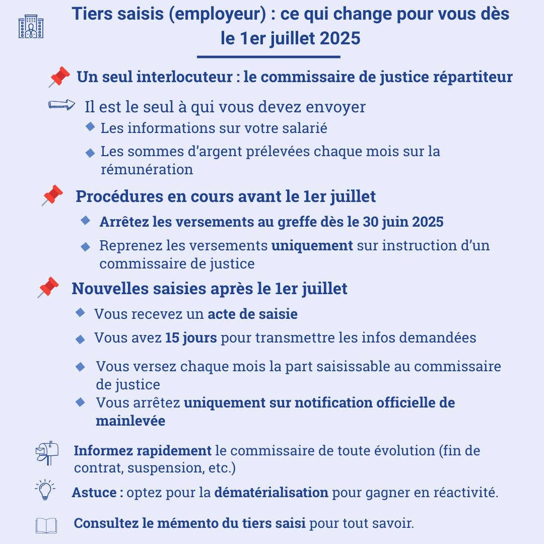 CNCJ_France's tweet photo. 🚨 J-1 avant l’entrée en vigueur de la réforme de la saisie des rémunérations !

➡️ Près de 500 offices de commissaires de justice déjà inscrits comme répartiteurs.
➡️ 700 000 créances + 150 000 dossiers vont être transférés des greffes vers les études.
