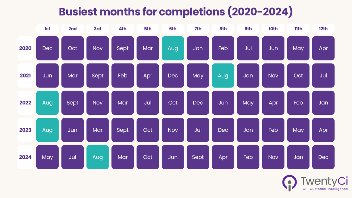 TwentyCi's tweet image. Is August really the busiest month to move, or are we all just thinking about our holidays?

Check out the table below to see how each month ranked in terms of completion activity across the last 5 years.

Read more in our latest blog: hubs.ly/Q03v8LZS0

#PropertyMarketData