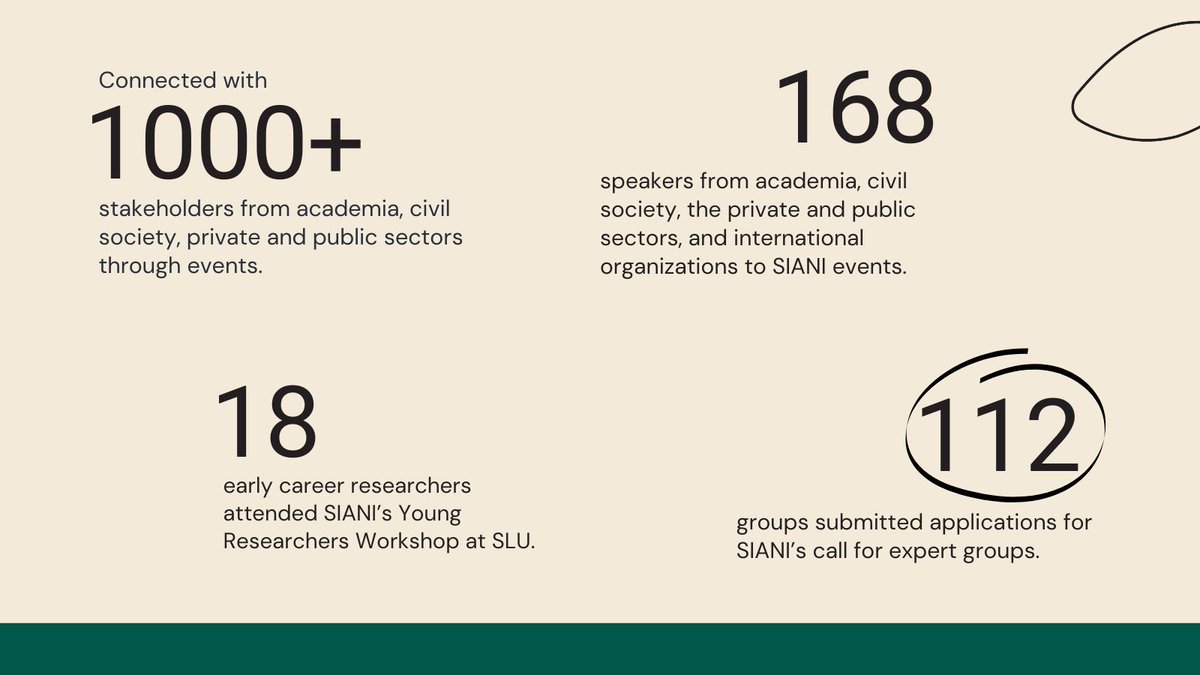SIANIAgri's tweet image. A look back at SIANI’s 2024: Discover more of the highlights that defined our year in our latest report ⬇️
buff.ly/d06NC0Z