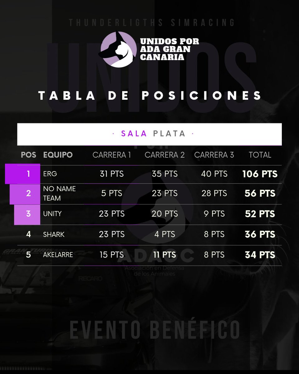 𝗧𝗵𝘂𝗻𝗱𝗲𝗿𝗟𝗶𝗴𝗵𝘁𝘀 𝗦𝗶𝗺𝗿𝗮𝗰𝗶𝗻𝗴 (@tls_simracing) on Twitter photo Y aquí así finaliza el evento benéfico "Unidos x <a href="/ADAGranCanaria/">ADA Gran Canaria</a> "
Los resultados son lo menos importante, pero nos quedamos con todo el apoyo recibido por casters,
equipos, pilotos, patrocinadores y toda la gente que ha aportado su granito de arena. Y aquí así finaliza el evento benéfico "Unidos x <a href="/ADAGranCanaria/">ADA Gran Canaria</a> "
Los resultados son lo menos importante, pero nos quedamos con todo el apoyo recibido por casters,
equipos, pilotos, patrocinadores y toda la gente que ha aportado su granito de arena.