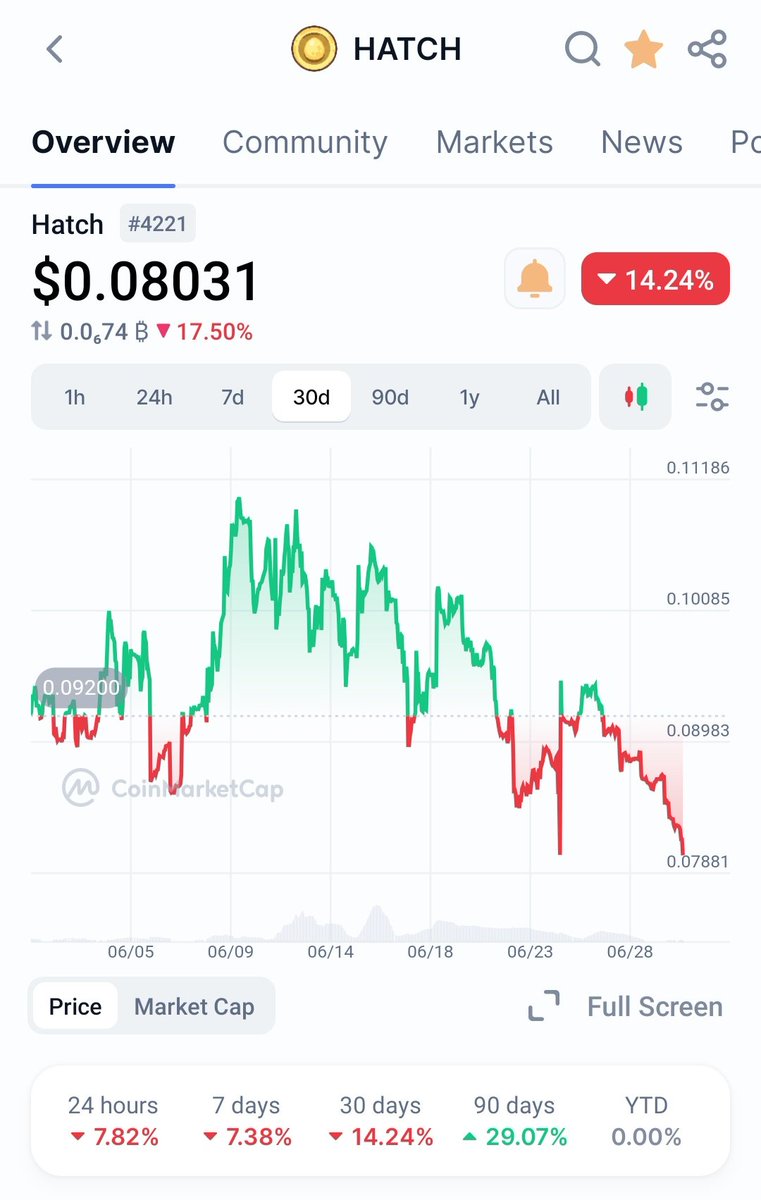 I believe in the power of the RCADE and Hatch community. I don't believe this is the real value of Hatch that's why I added a symbolic 3,000 Hatch to show my support. 🚀
The $RCADE TGE is coming, and I fully trust the team and the community. This price won’t stay this low for