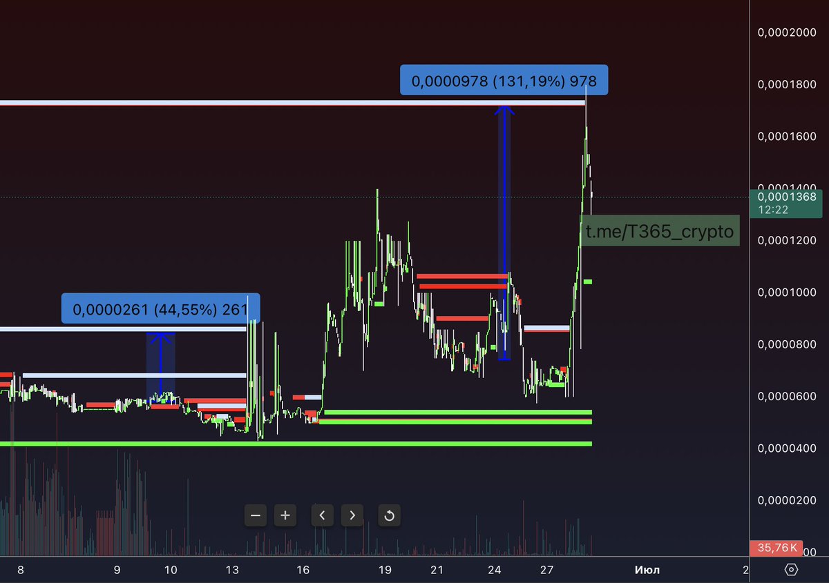 Сейчас часто слышу - что есть заработок на не эффективных альткоинах, которые ходят каждые пару минут по 0.3% и тд...

Мне стало интересно)
Решил протестировать... индикаторы на деле 🧐

Выглядит солидно, короче... пошел я на Mexc - торговать по слабым альтам 😁