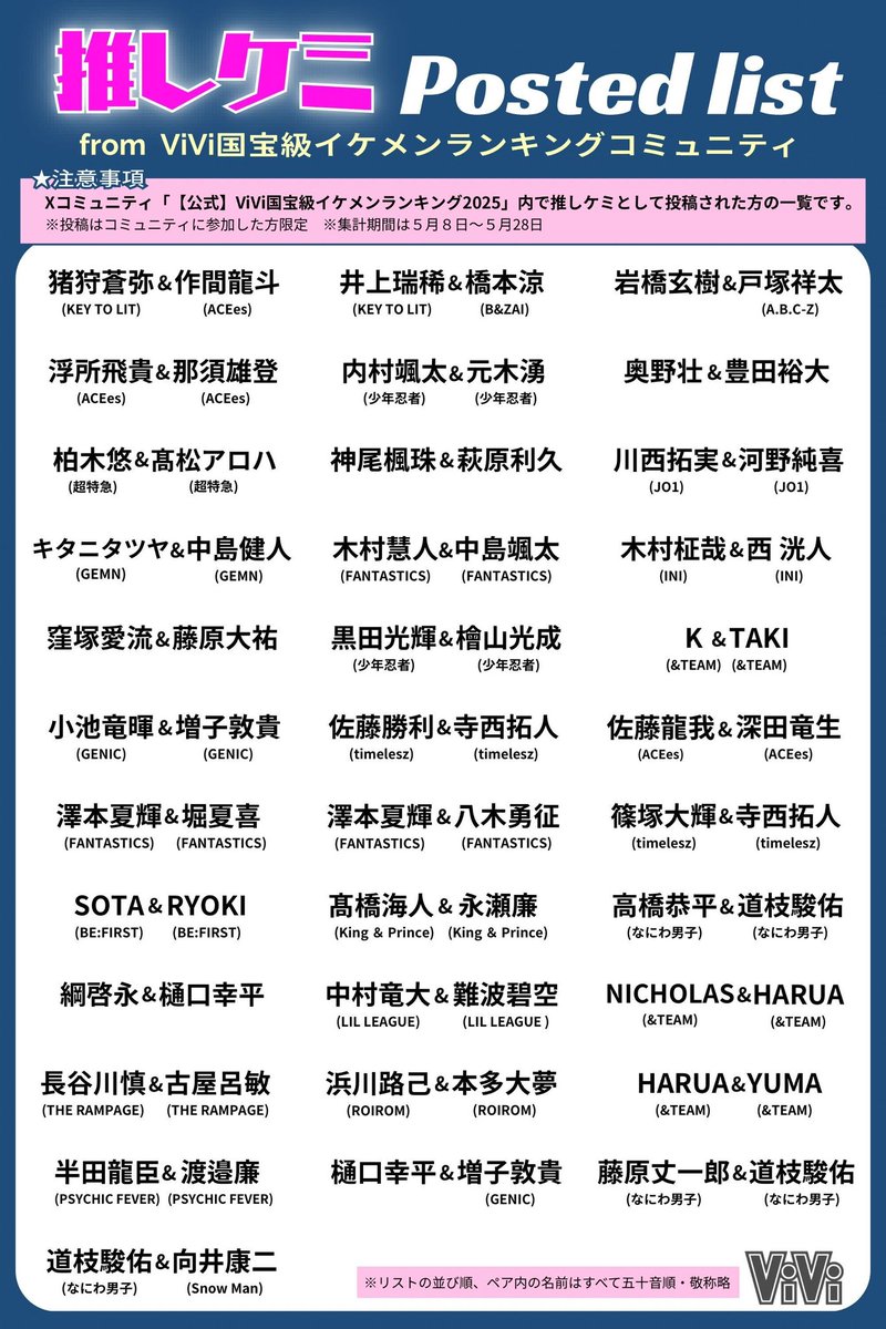 vivi_magazine's tweet photo. ／
#ViVi国宝級イケメンランキング 
SNS企画「推しケミ」紹介👥💖
＼

Xコミュニティにて募集していた「推しケミ(コンビ)」まとめました！期間内に投稿し忘れてたー！って人はぜひ引用RPで教えてね🫶

#ViVi国宝級イケメンランキング 2025年上半期の結果発表＆ViVi9月号掲載インタビューもお楽しみに！ https://t.co/XqXnT1k1xz