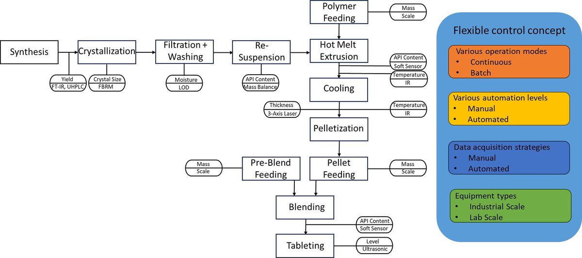 New paper out! 💡 We propose a universal digital control concept for real-time, end-to-end manufacturing: integrating CQAs, live data, and adaptive control for consistent, flexible production.
Link to paper 👉 microinnova.com/digital-contro…

#SmartManufacturing #QbD #PAT #ProcessControl