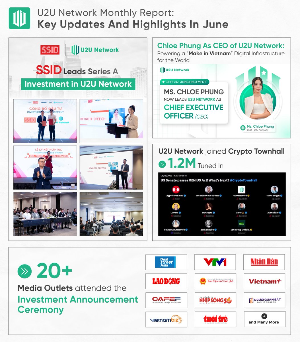 From Vietnam to the world – June was a breakthrough month for U2U Network!

→  SSID (tech arm of SSI Securities) leads our Series A, backing our “Make in Vietnam” digital infra vision

→ Welcoming our new CEO, <a href="/Trangphungvn/">Chloe@U2UNetwork</a>, who steps into the role with a bold vision to drive